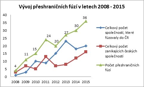 Fúuze a akvizice