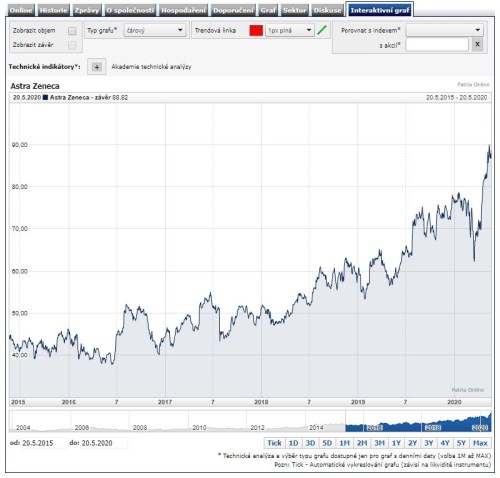 AstraZeneca akcie peníze vakcína USA