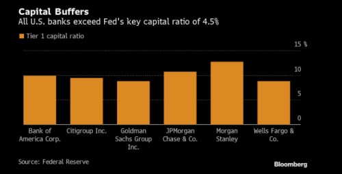Fed akcie banky zátěžové testy dividendy