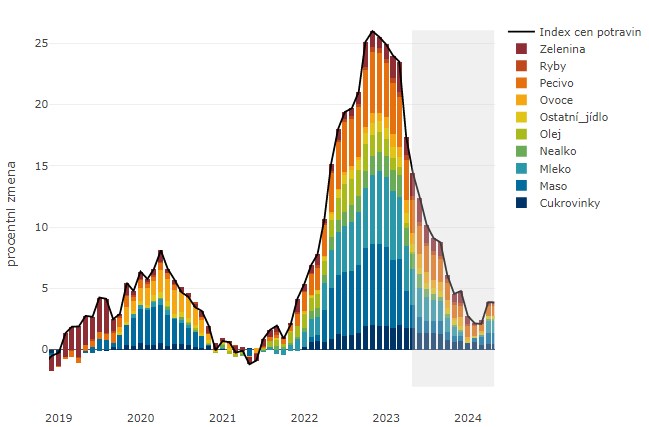 Česká inflace poklesla výrazněji díky potravinám, proti dalšímu růstu sazeb hovoří spíše vládní „konsolidační“ balíček