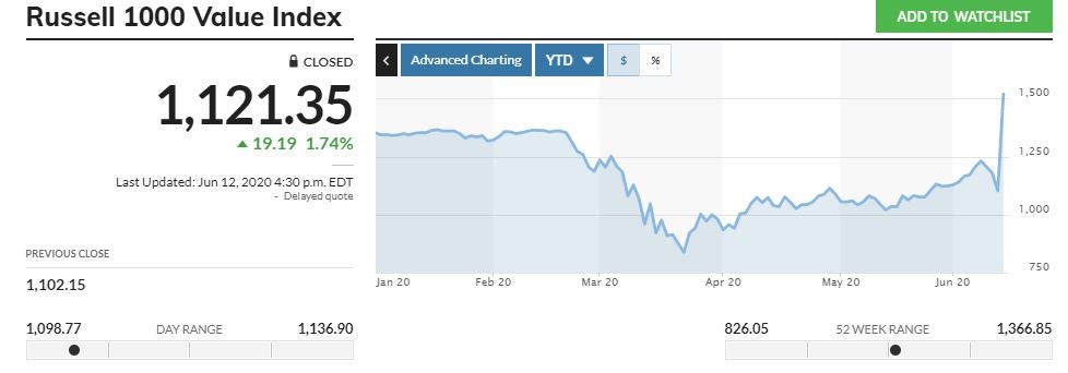 retail akcie investor USA