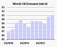 demand - IEA