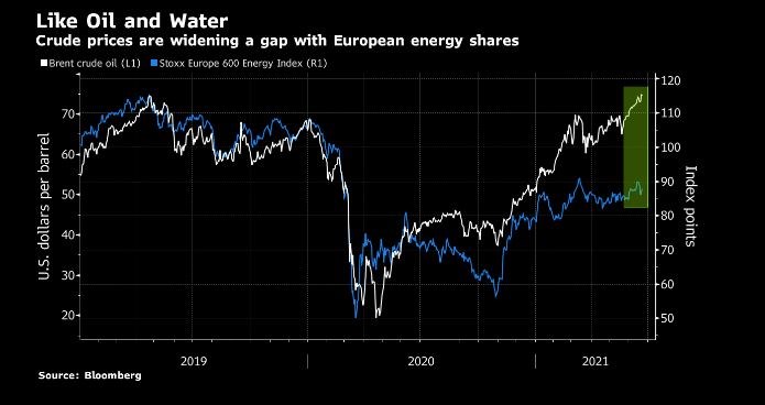 brent ropa akcie sektor