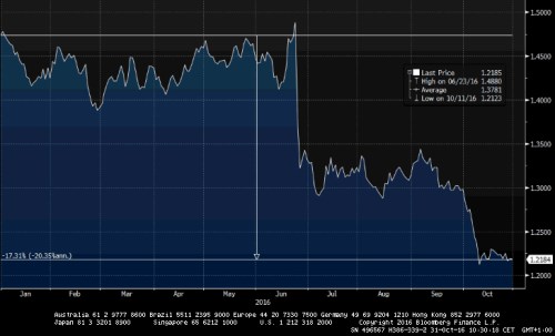 gbp