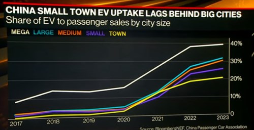 Víkendář: Další fáze elektromobility v Číně