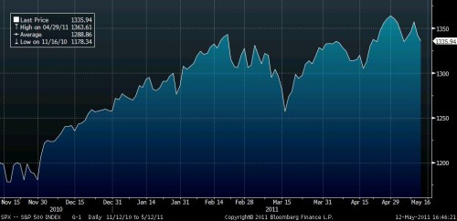 S&P 500 12-5