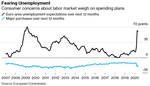 evropa nezaměstnanost
