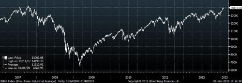 000 djia