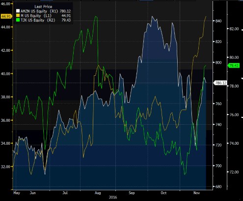 amzn