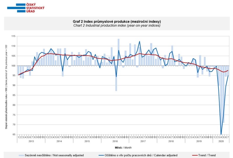 průmysl výroba červenec