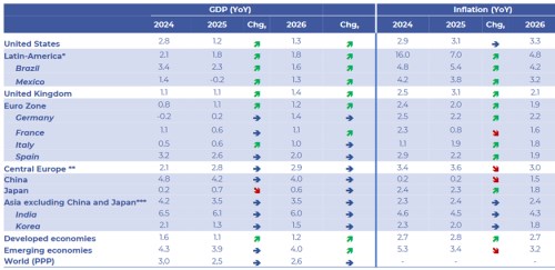 Scénář Natixisu: Spojené státy ke stagflačnější ekonomice, Evropa na svém potenicálu a ČR u 2 % růstu