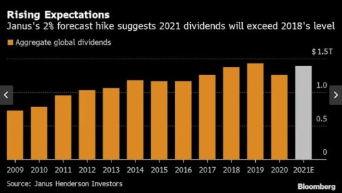dividendy 2021 Janus Henderson odhad rekord