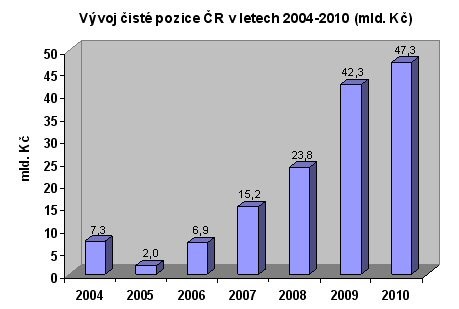 čistá pozice