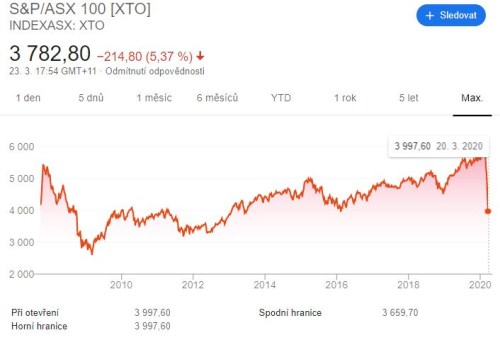 Austrálie_akcie_koronavirus_izolace_šok