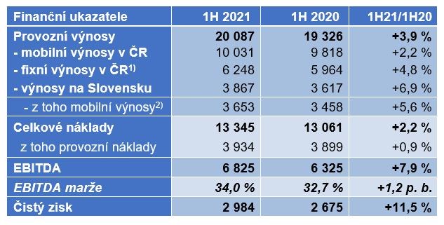 Výsledky O2 1H 2021 Patria