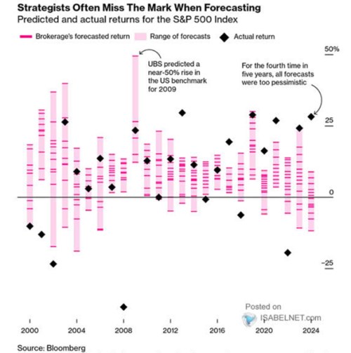 O používání a zneužívání ekonomie a můj „cíl“ pro akcie v roce 2025