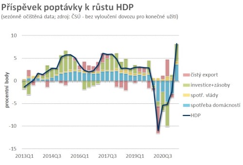 HDP Dufek ekonomika čr