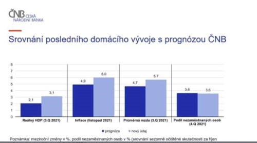 ČNB opět překvapuje: sazby na 3,75 % a půjdou výrazně nad 4 %, říká Jan Bureš
