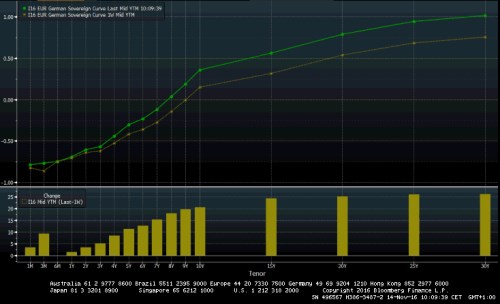 bunds