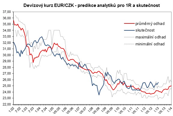 czk prognoza