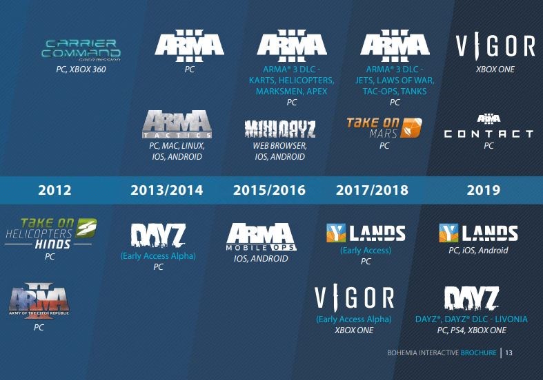 Bohemia Interactive IPO burza Patria