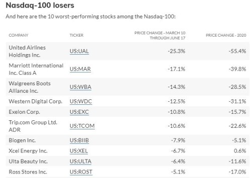 index Nasdaq 100 losers
