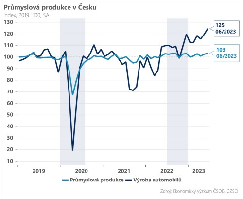 Rozbřesk: Český průmysl odolává, německý dále slábne