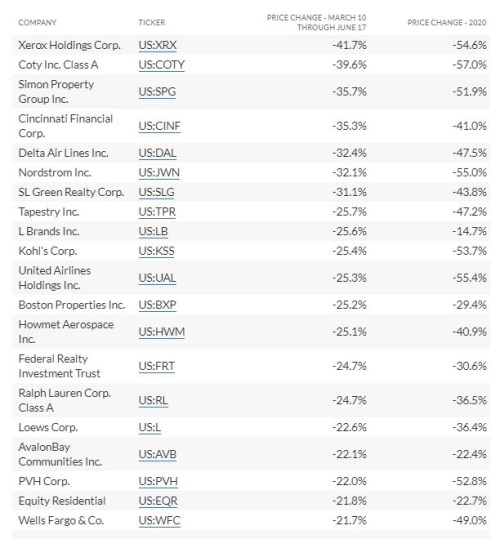 index SP500 losers akcie