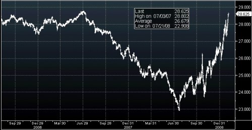 koruna 28,60