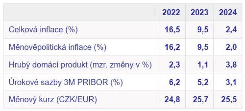 Nová prognóza ČNB 4. 8. 2022