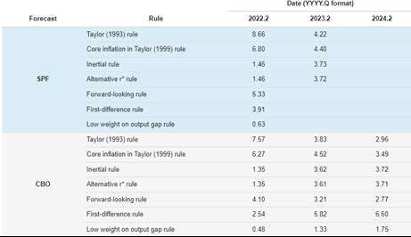 Je recese nutná Taylor inflace