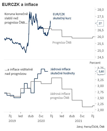 čnb česko ekonomika