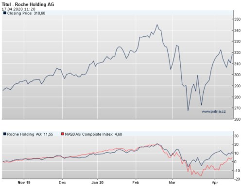 Roche akcie Patria