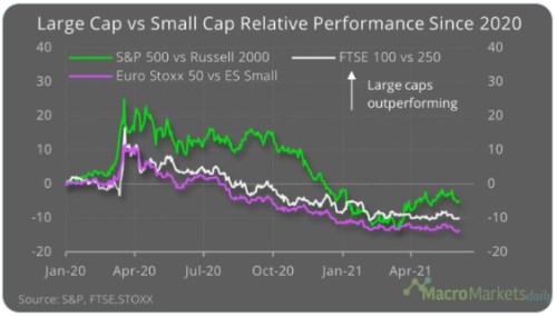 Rotace k hodnotě a cyklickým akciím. Pozitivní efekt mzdových tlaků