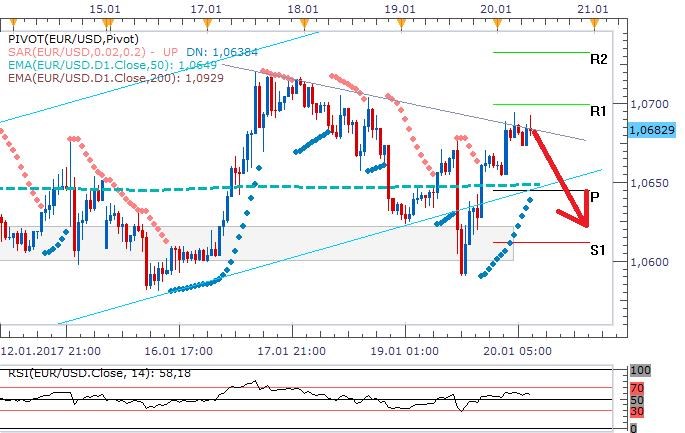 EURUSD