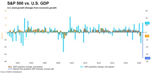 Fed bublina HDP USA