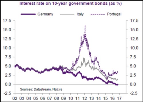 bonds