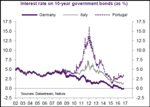 bonds