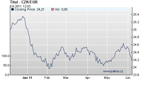 CZK/EUR 6m