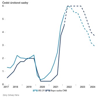 ČNB sazby inflace ekonomika HDP