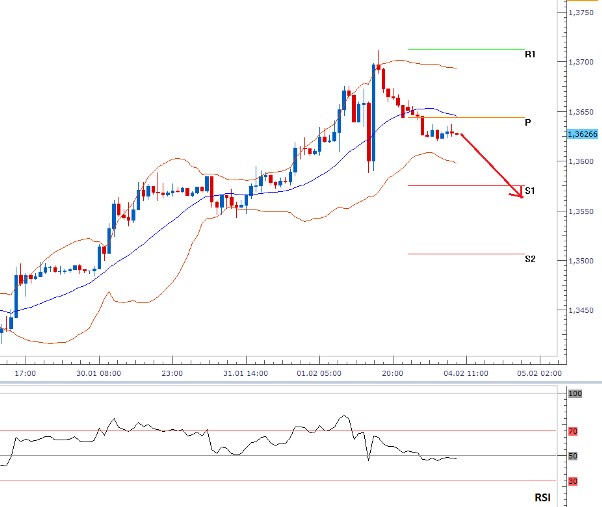 2013-02-04 Postřehy EURUSD