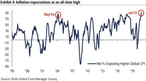 perly BofA globální inflace