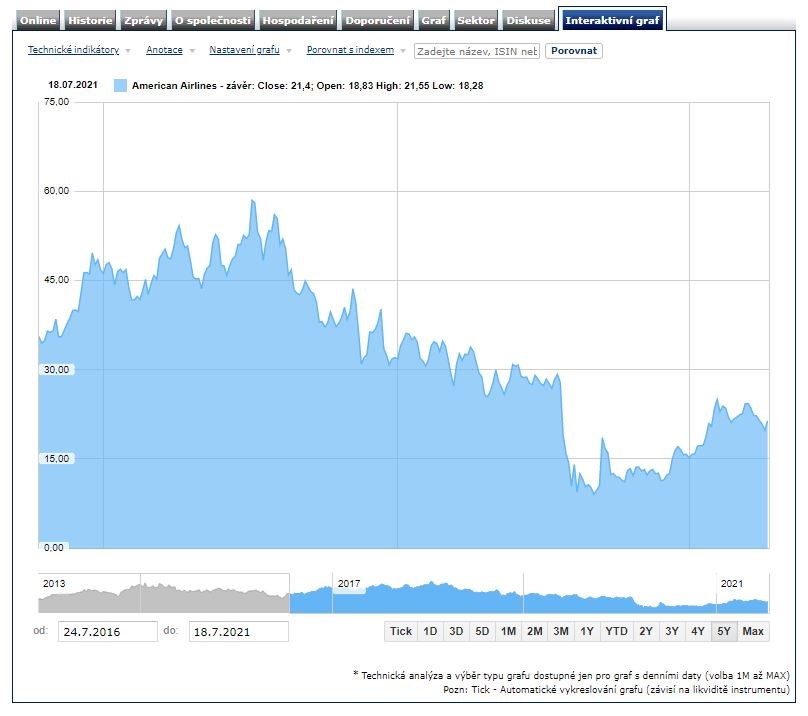 American Airlines pandemie letectví zisk