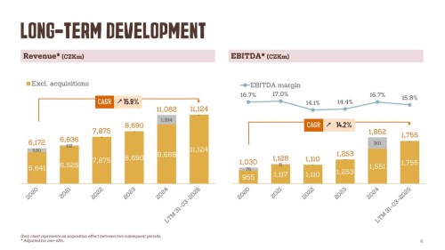 Výsledky Kofoly zasáhlo ochlazení nápojářského byznysu. Počasí přibrzdí také druhý kvartál