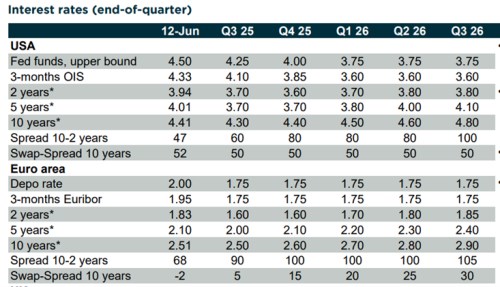 Fed snižující sazby, oslabující dolar a koruna
