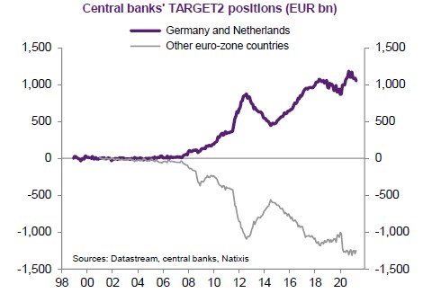 likvidita eurozóna Nizozemci Němci