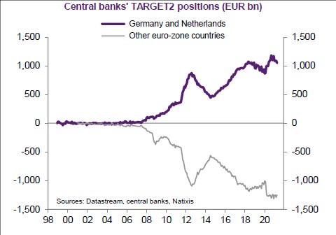 likvidita eurozóna Nizozemci Němci