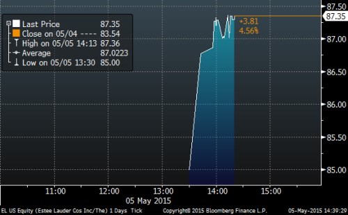 graph estee lauder.png