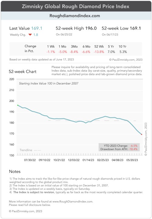 diamond price index