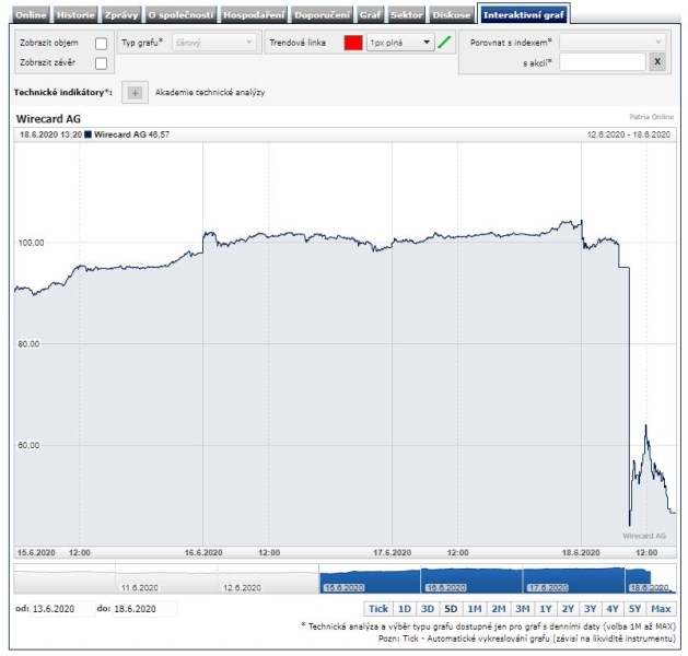 wirecard audit EY rozvaha